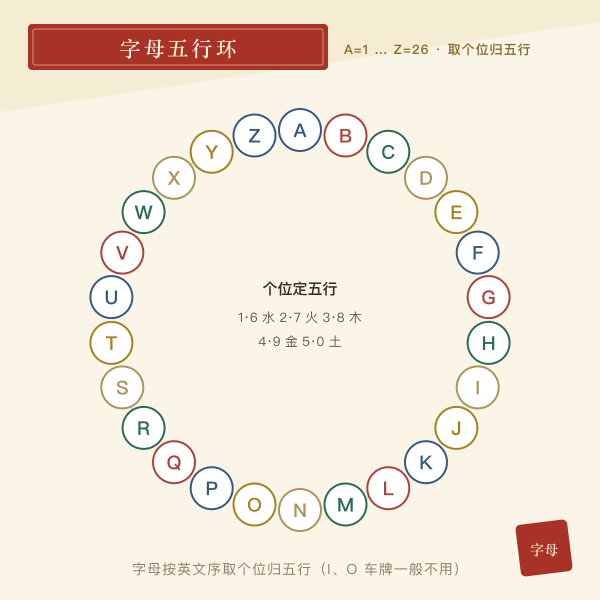 字母与五行对应环形示意图