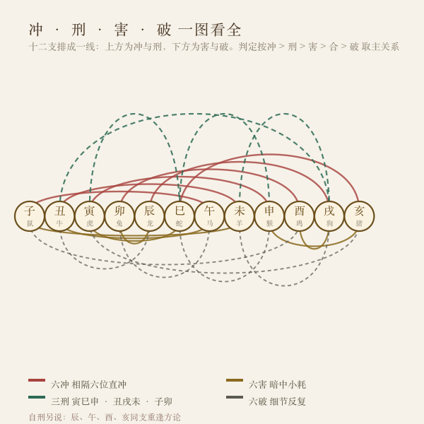 地支六冲六害三刑六破关系示意图