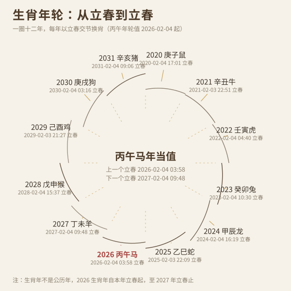 十二生肖年轮:每个生肖年从立春起算