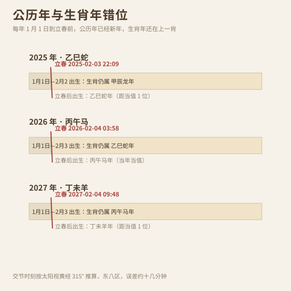 公历年与生肖年错位:三个立春的日期与交节时刻