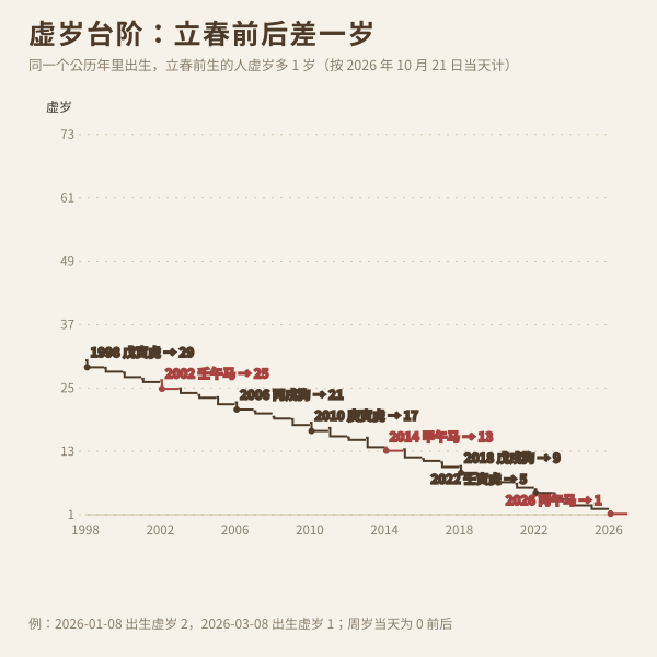 2026年十二生肖虚岁速查(立春口径)