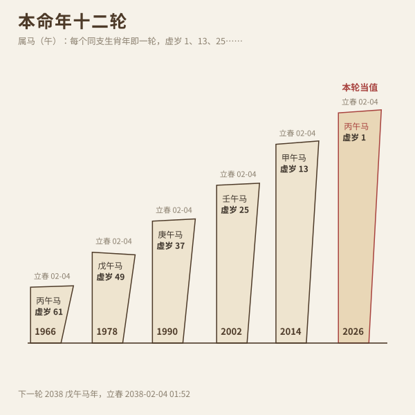 本命年轮次:以午马为例的十二年年纪