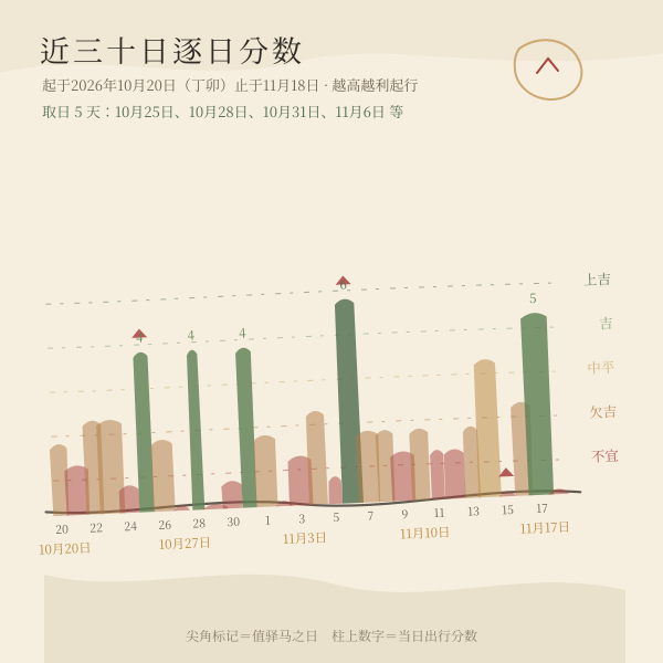 未来30天出行吉日强度图，逐日分值由本工具推算