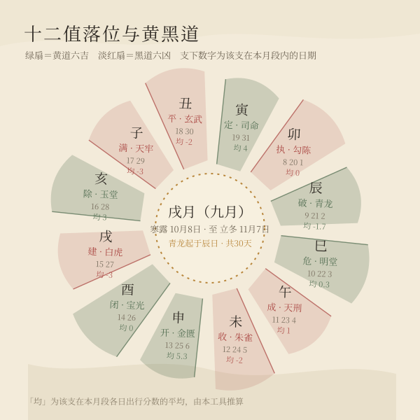 当前节气月段内十二建除与黄黑道值神落位图