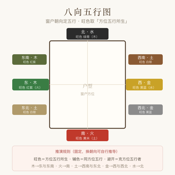 八个朝向的五行归属与窗帘旺色对照图