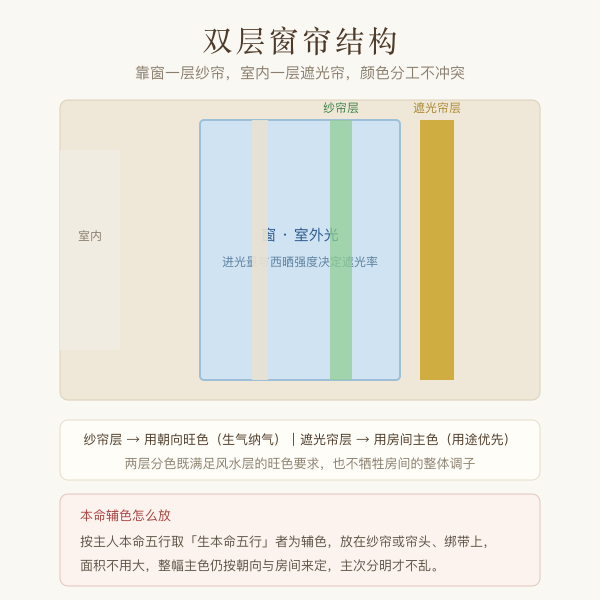 纱帘加遮光帘的双层窗帘搭配结构示意