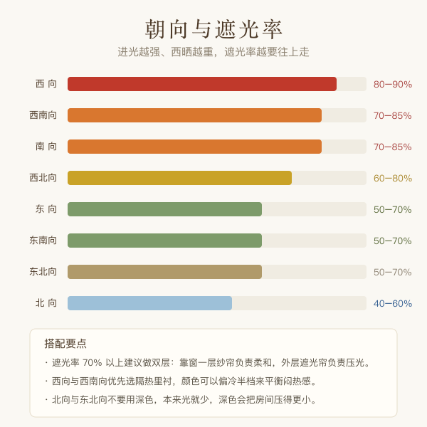 不同朝向的采光强度与建议遮光率示意