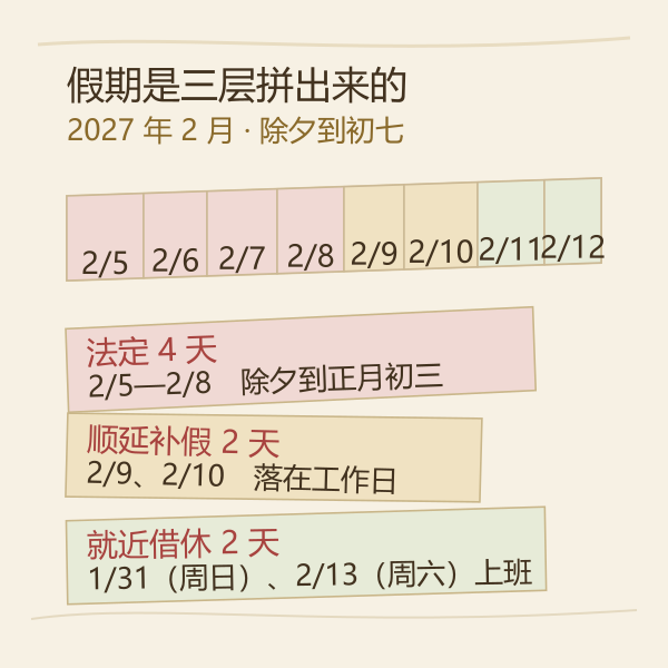 春节假期三层结构：法定 4 天、顺延补假、8 天连休的缺口靠借休补