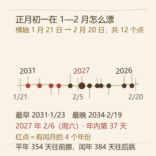 2024—2035 年正月初一的公历落点分布