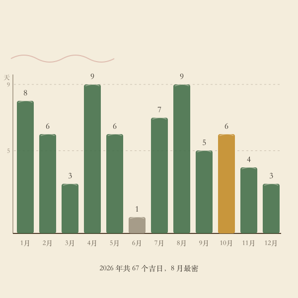 全年逐月打井吉日数量示意