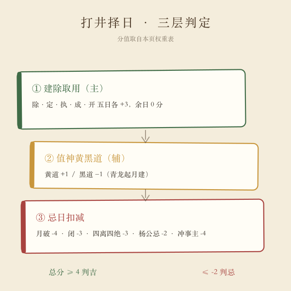 打井择日三层判定示意