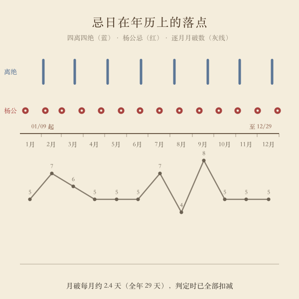 2026年杨公忌与月破日在年历上的落点示意