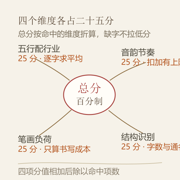 店铺名字测试打分四维分值与权重示意图