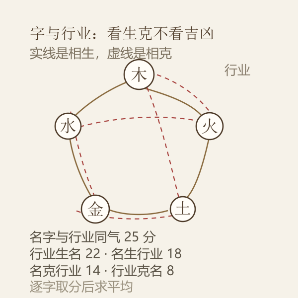 店铺名字测试打分字与行业五行的生克关系示意图