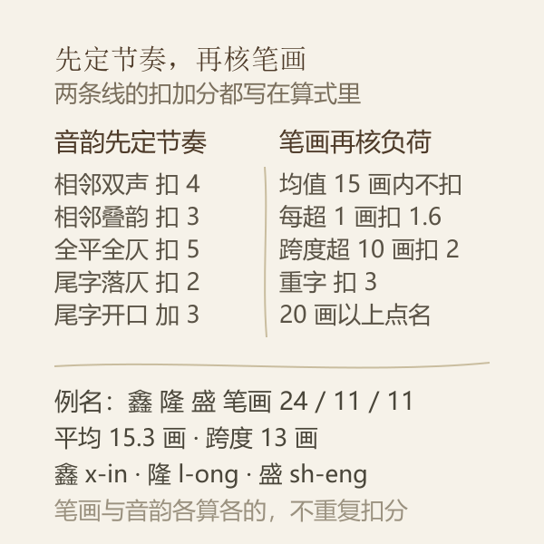 店铺名字测试打分音韵与笔画的检查路径示意图