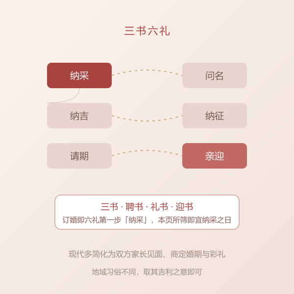 三书六礼示意图