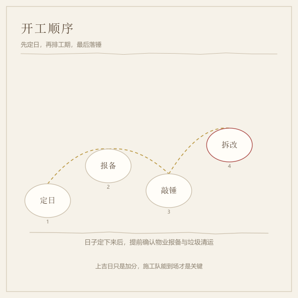 装修开工的顺序与时间安排