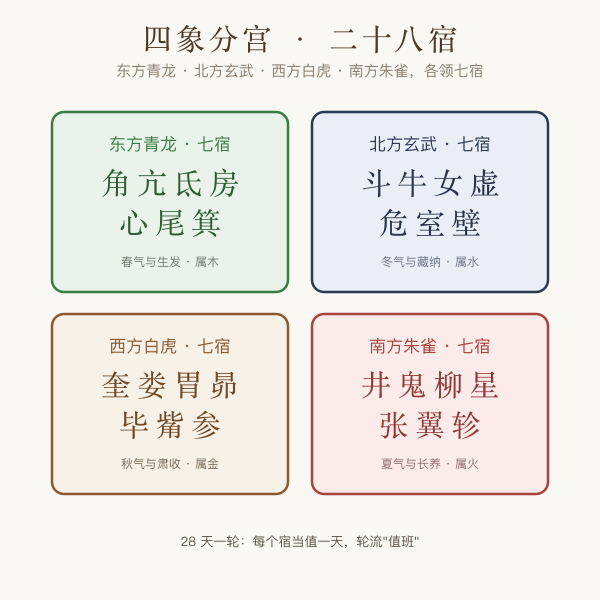 二十八宿四象分宫图东方青龙北方玄武西方白虎南方朱雀