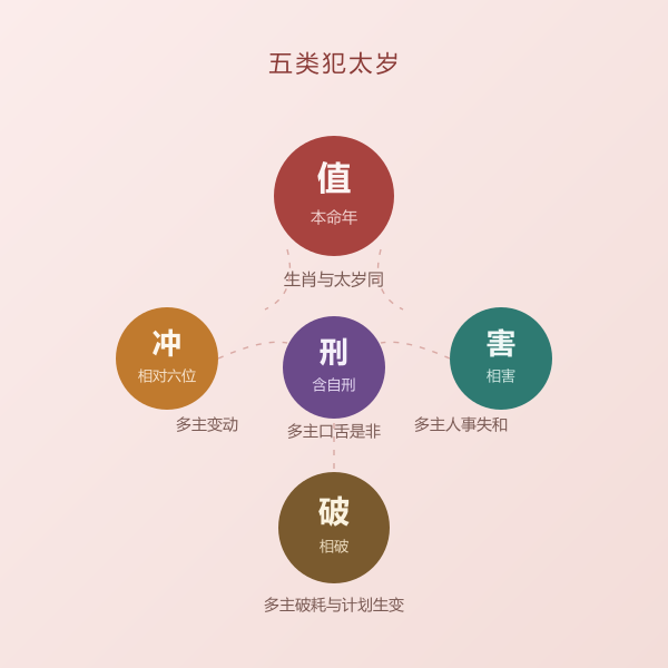 值冲刑害破五类犯太岁示意