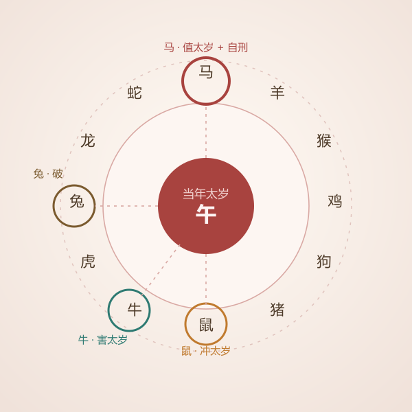 十二生肖与当年太岁关系盘