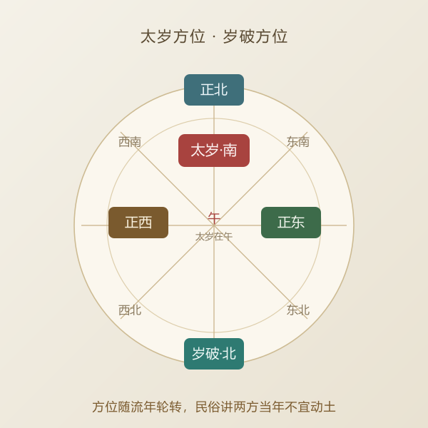 太岁方位与岁破方位对照