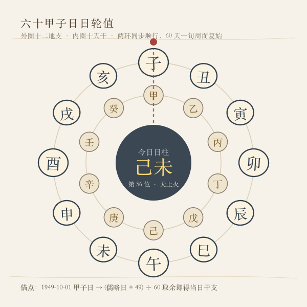 六十甲子干支循环环图与日柱轮值示意