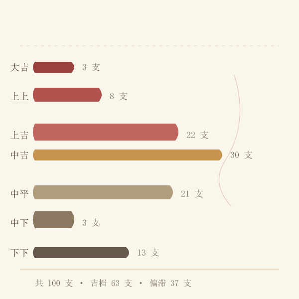 一百签吉凶档位分布图