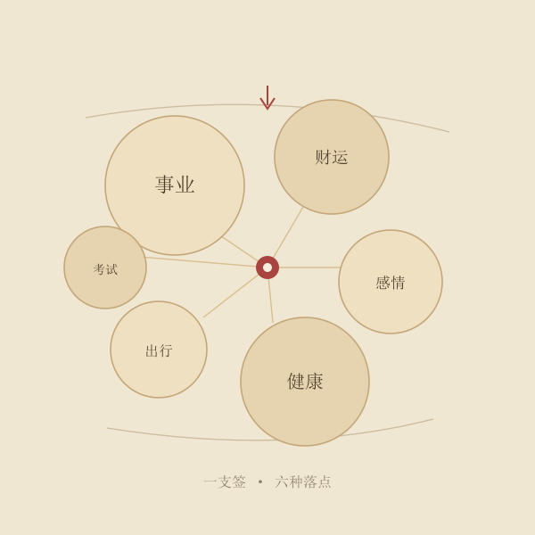 六类事项解签示意图