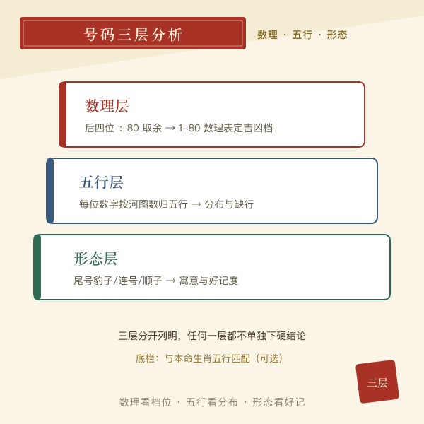 手机号数理五行形态三层分析示意