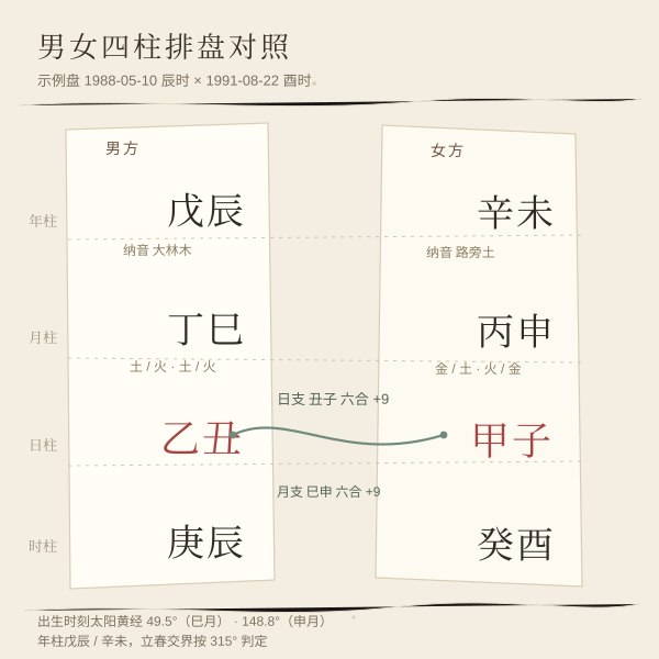 双方四柱对照:日柱是合婚的主宫位