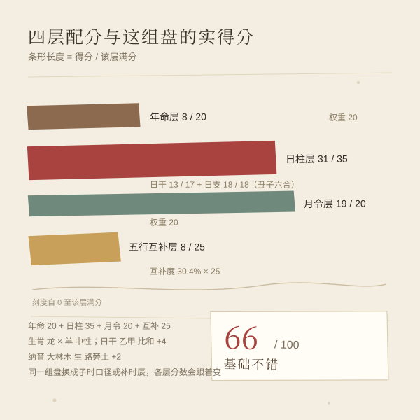 四层权重与这一组示例的实得分