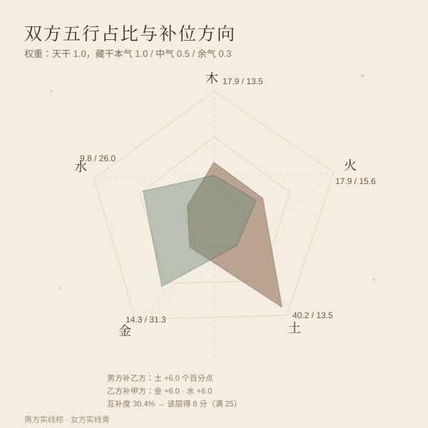 双方五行占比与补位方向
