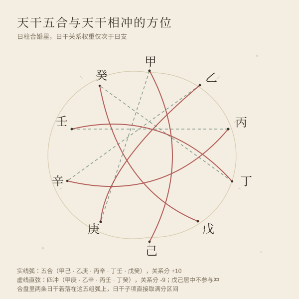 日干五合与天干相冲的位置关系