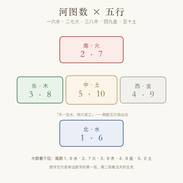 河图数五行对应图一六水二七火三八木四九金五十土
