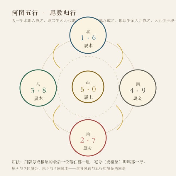 河图数字与五行对应图尾数定宅号五行