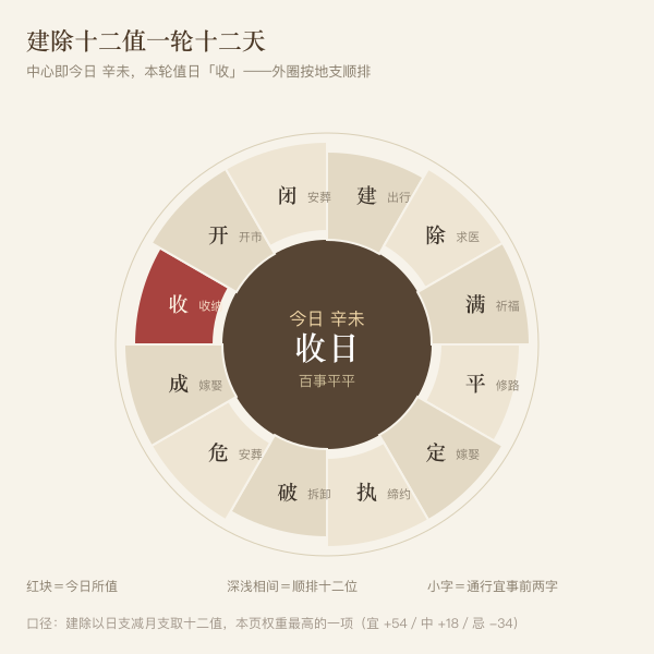 建除十二值环形图,中心为今日收日