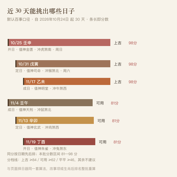 近30天黄历可用吉日排名条形图
