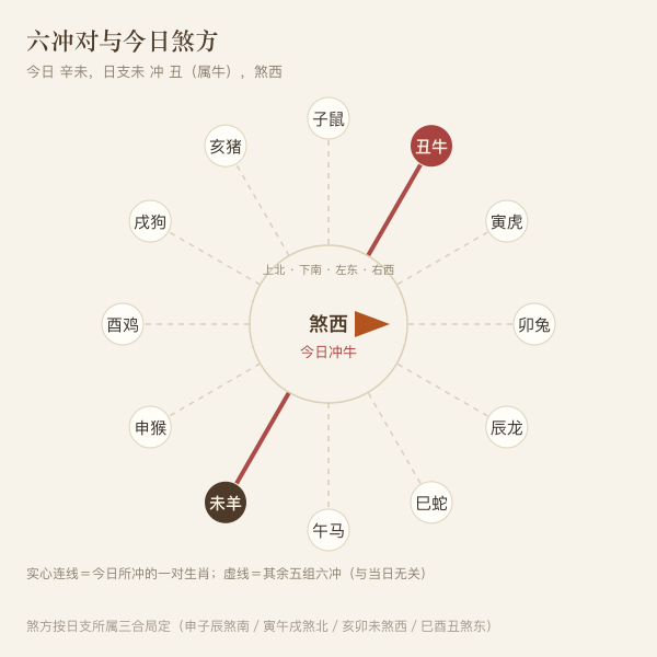 十二生肖六冲对照环图,今日冲牛煞西