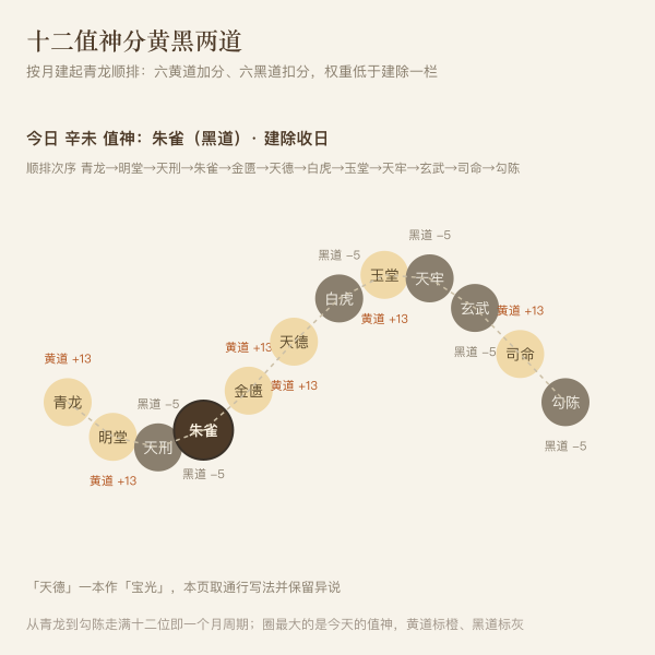 黄道六神与黑道六神分布图,今日值神朱雀
