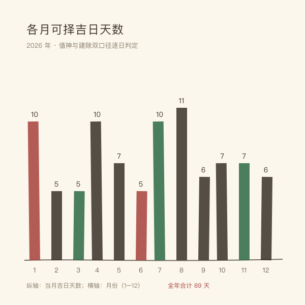 2026 年各月祭祀吉日天数分布图