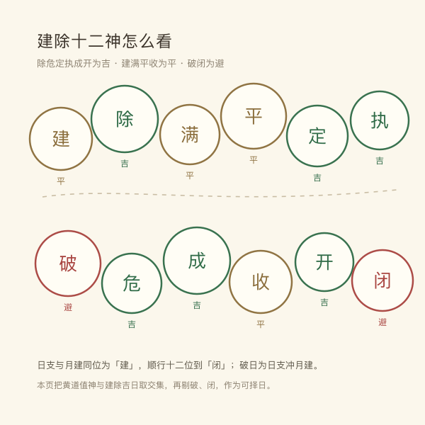 建除十二神吉忌分布示意图