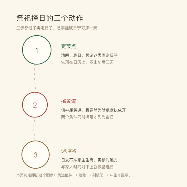 祭祀择日三步示意