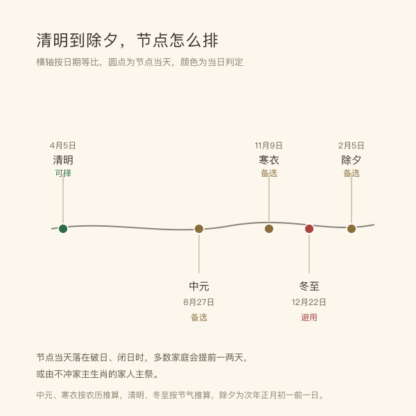 全年祭祖节点时间轴