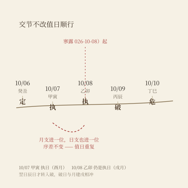 交节叠值示意：寒露当日月支与日支同步前进，序差不变