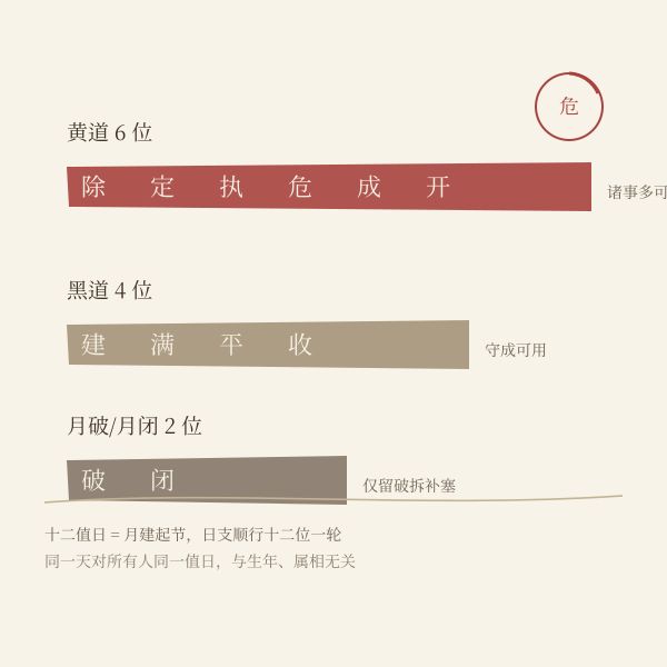 建除十二值黄黑道分布：六黄道四黑道加闭破