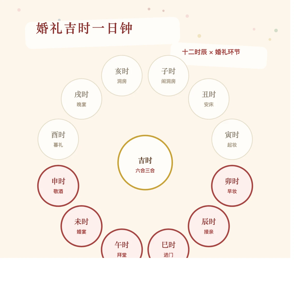 十二时辰婚礼环节吉时一日钟示意图