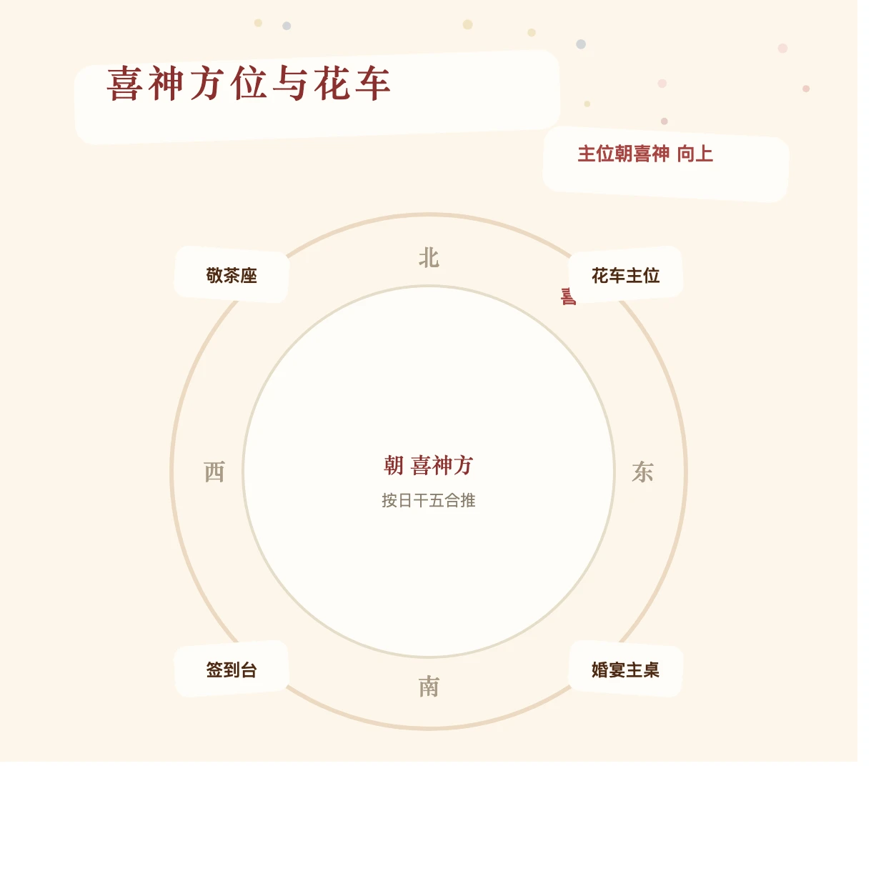 花车队与婚宴主位朝喜神方安桌示意图