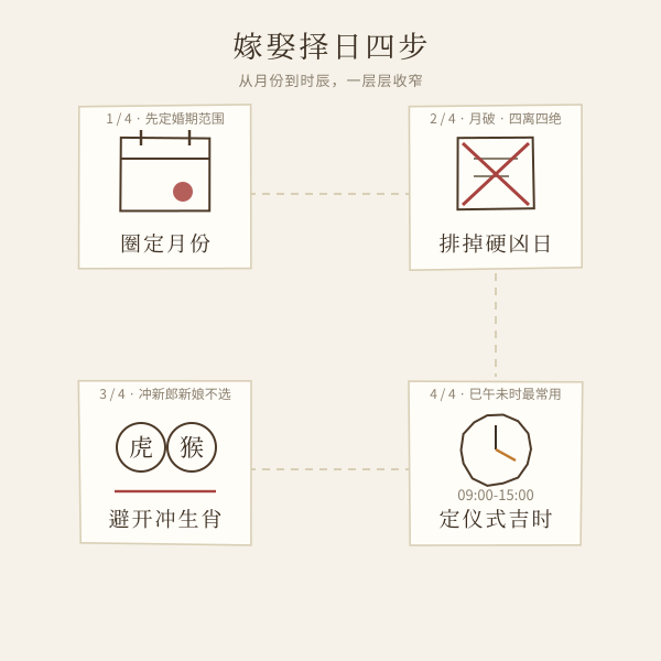 嫁娶择日四个步骤示意