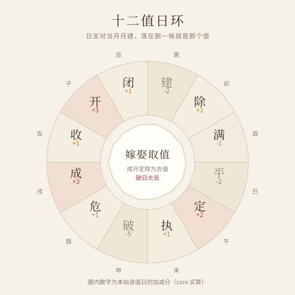 十二值日(建除十二神)循环示意