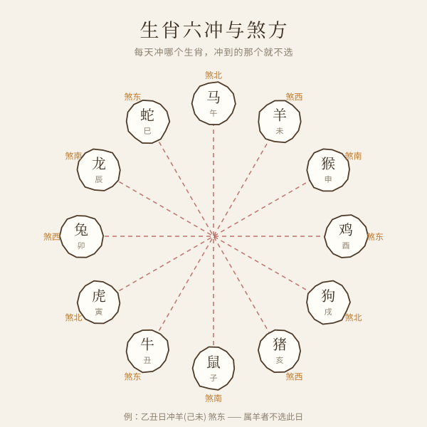十二生肖六冲与煞方对照